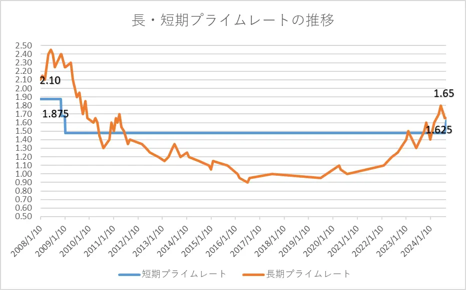 長・短期プライムレートの推移